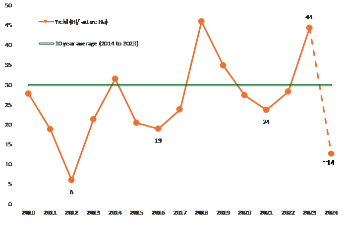 chart showing yields over the past 14 years going up and down, with a big drop between 2023's bumper year, and 2024